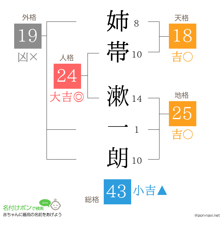 姉帯 漱一朗さんの姓名判断結果