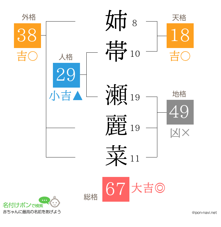 姉帯 瀬麗菜さんの姓名判断結果