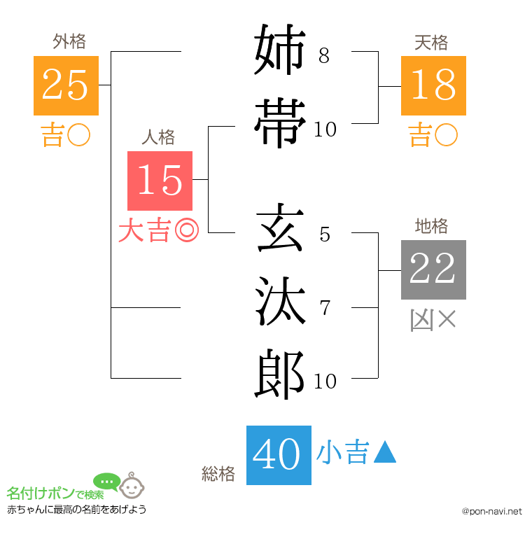 姉帯 玄汰郞さんの姓名判断結果