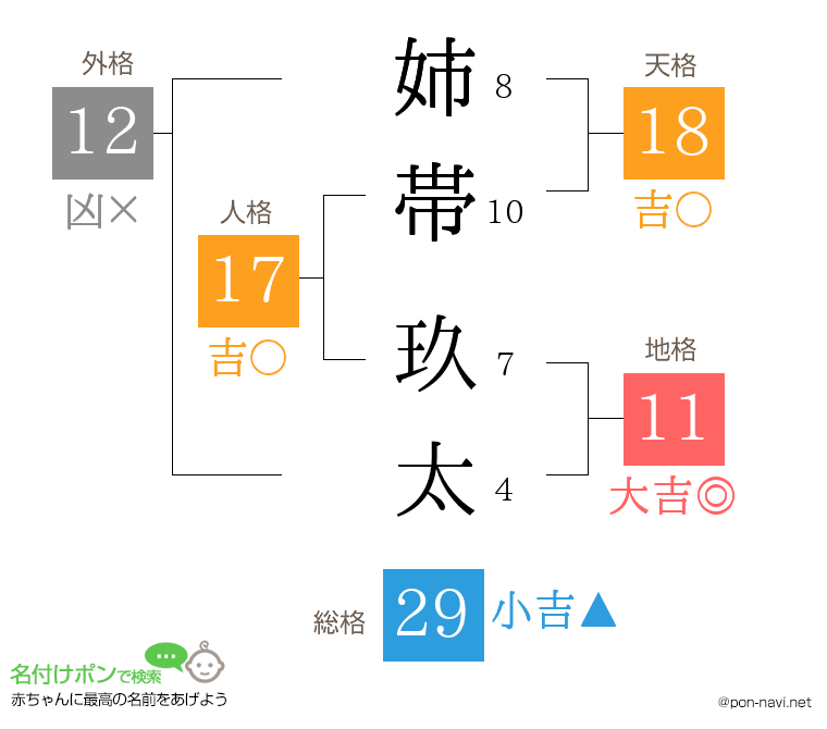 姉帯 玖太さんの姓名判断結果
