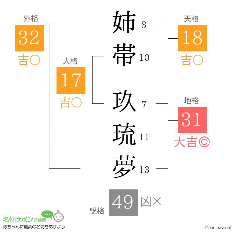 姉帯 玖琉夢さんの姓名判断結果
