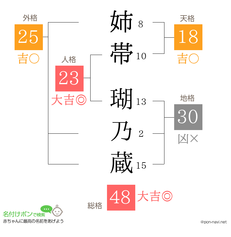 姉帯 瑚乃蔵さんの姓名判断結果