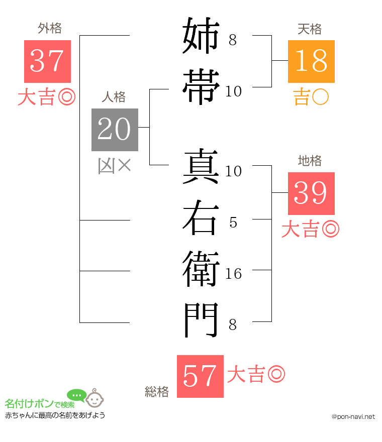 姉帯 真右衛門さんの姓名判断結果