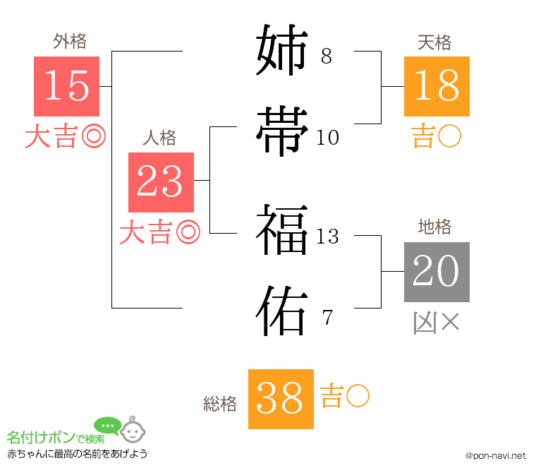 姉帯 福佑さんの姓名判断結果