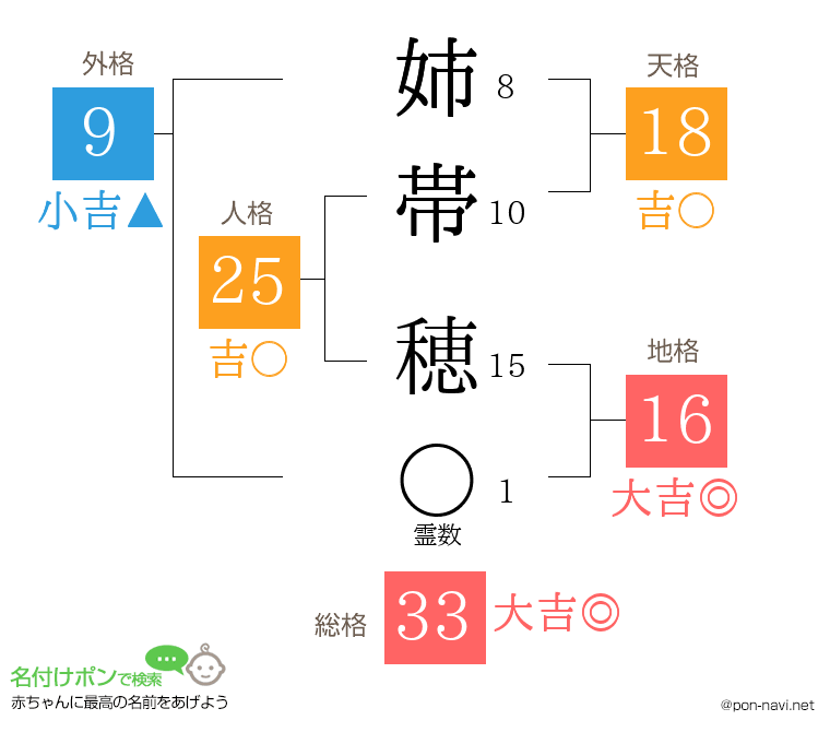 姉帯 穂さんの姓名判断結果