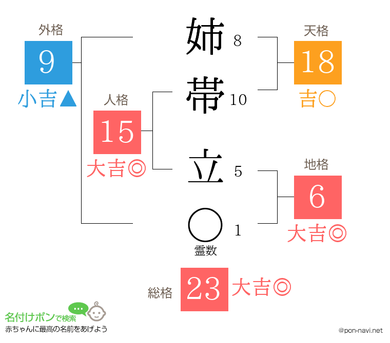 姉帯 立さんの姓名判断結果