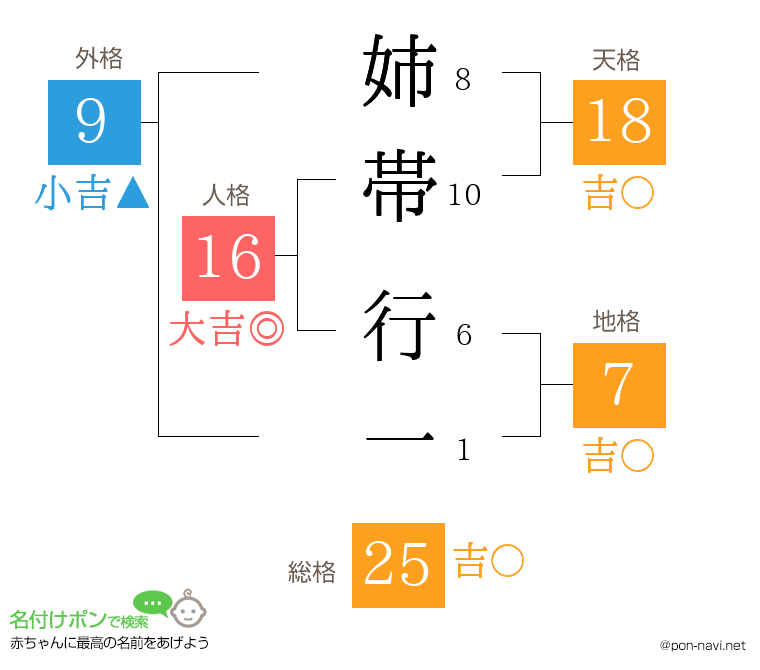 姉帯 行一さんの姓名判断結果