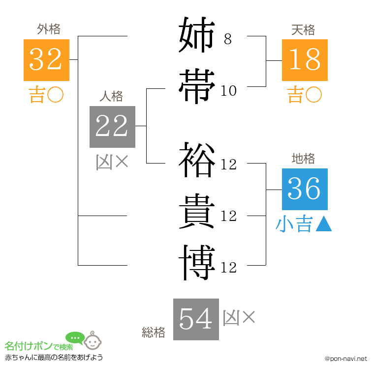 姉帯 裕貴博さんの姓名判断結果