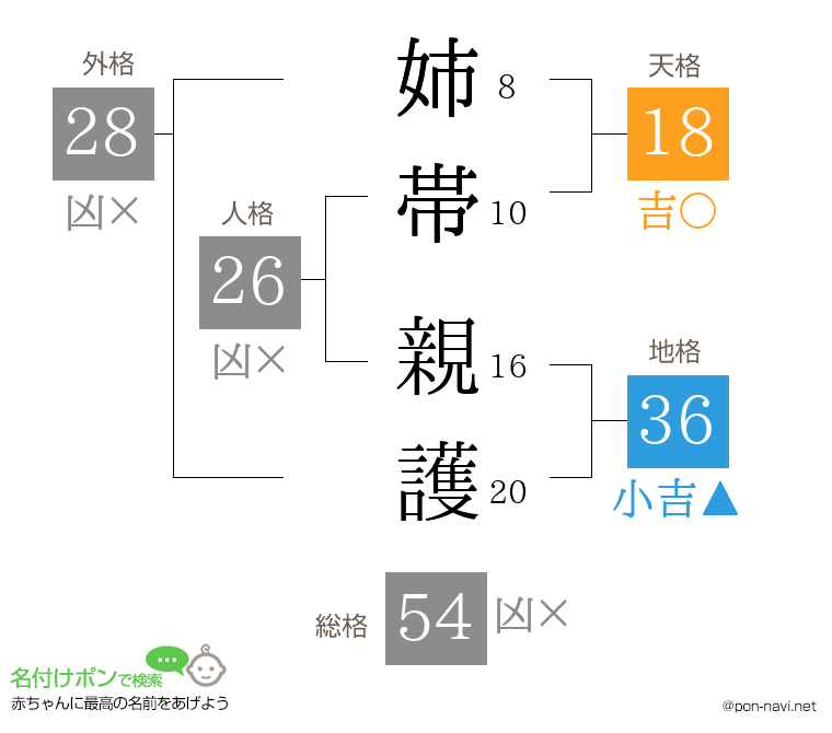姉帯 親護さんの姓名判断結果