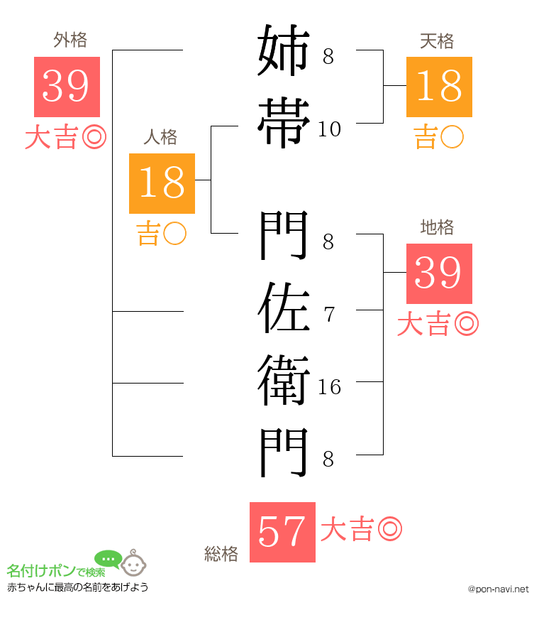 姉帯 門佐衛門さんの姓名判断結果