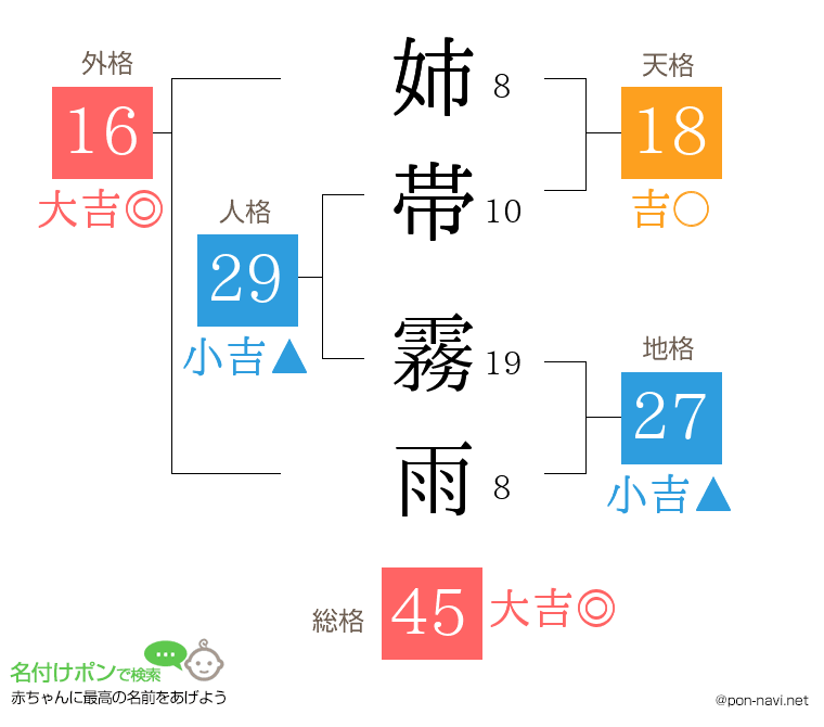 姉帯 霧雨さんの姓名判断結果