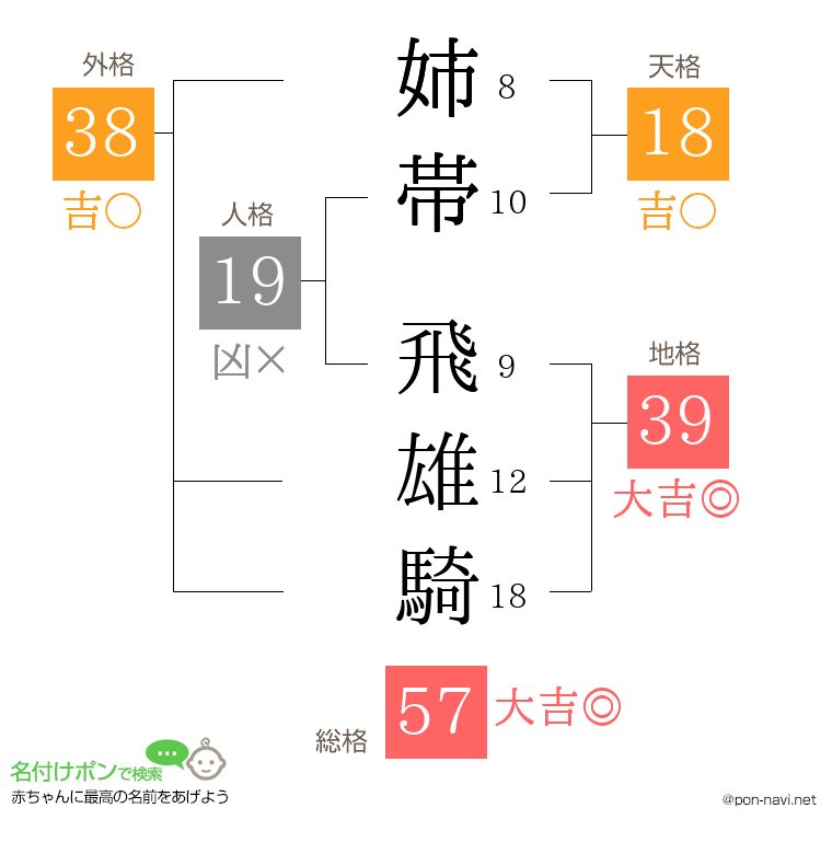 姉帯 飛雄騎さんの姓名判断結果