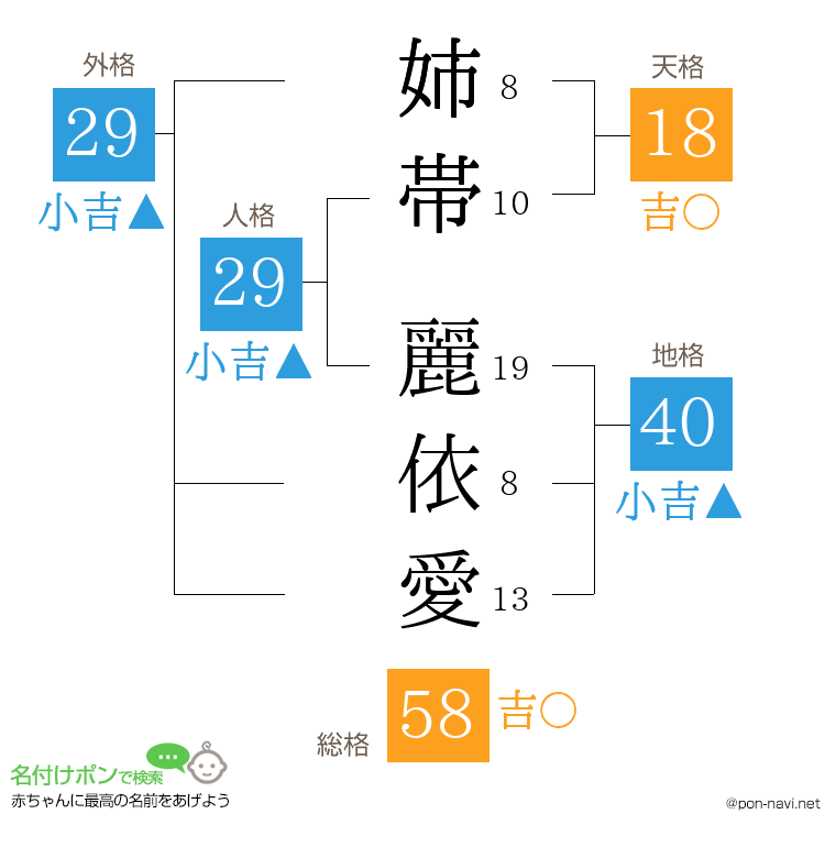 姉帯 麗依愛さんの姓名判断結果