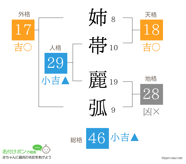 姉帯 麗弧さんの姓名判断結果