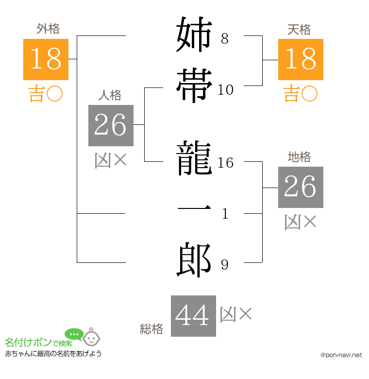 姉帯 龍一郎さんの姓名判断結果