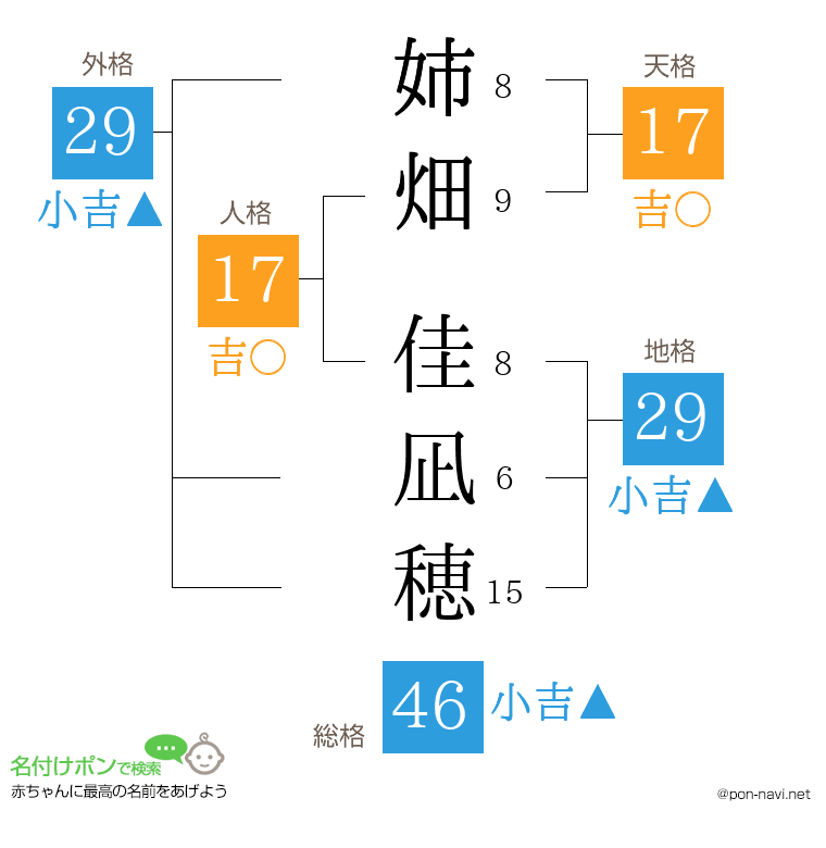 姉畑 佳凪穂さんの姓名判断結果