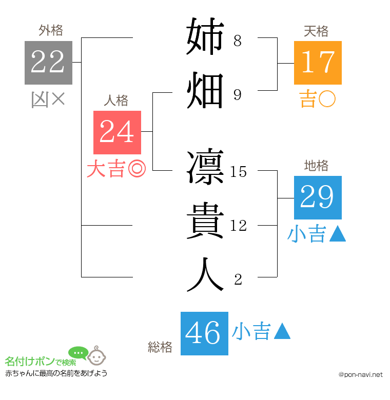 姉畑 凛貴人さんの姓名判断結果