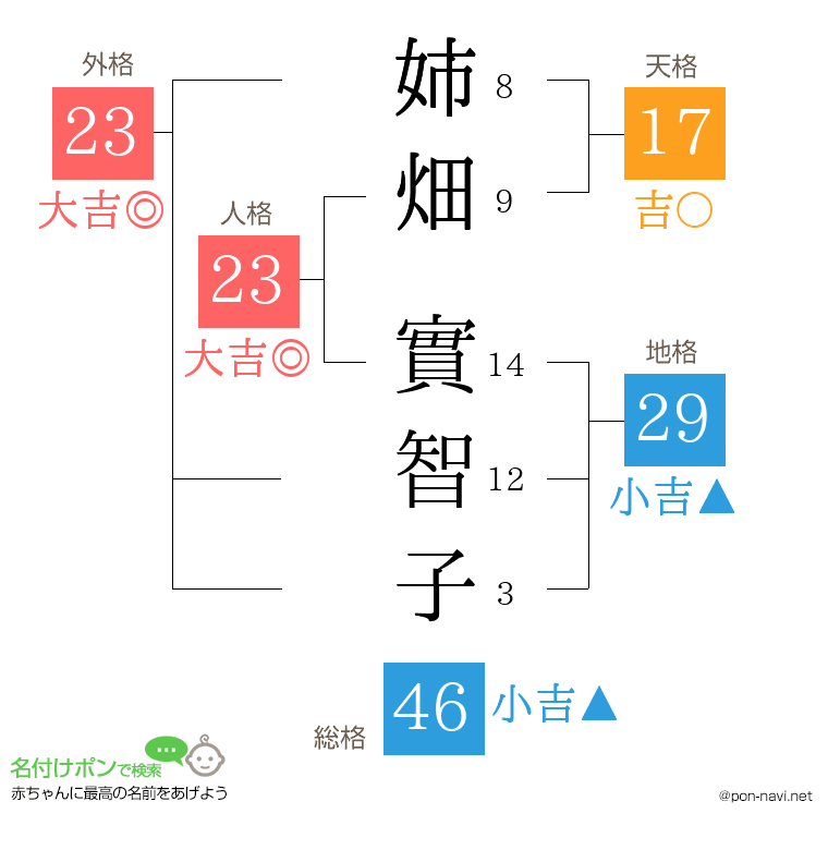姉畑 實智子さんの姓名判断結果