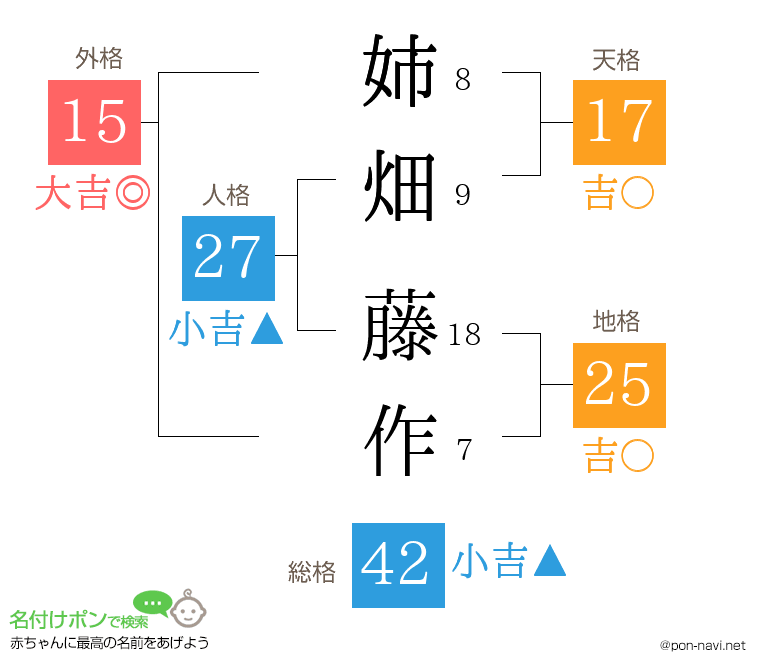 姉畑 藤作さんの姓名判断結果