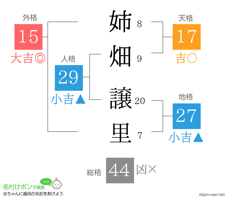 姉畑 譲里さんの姓名判断結果