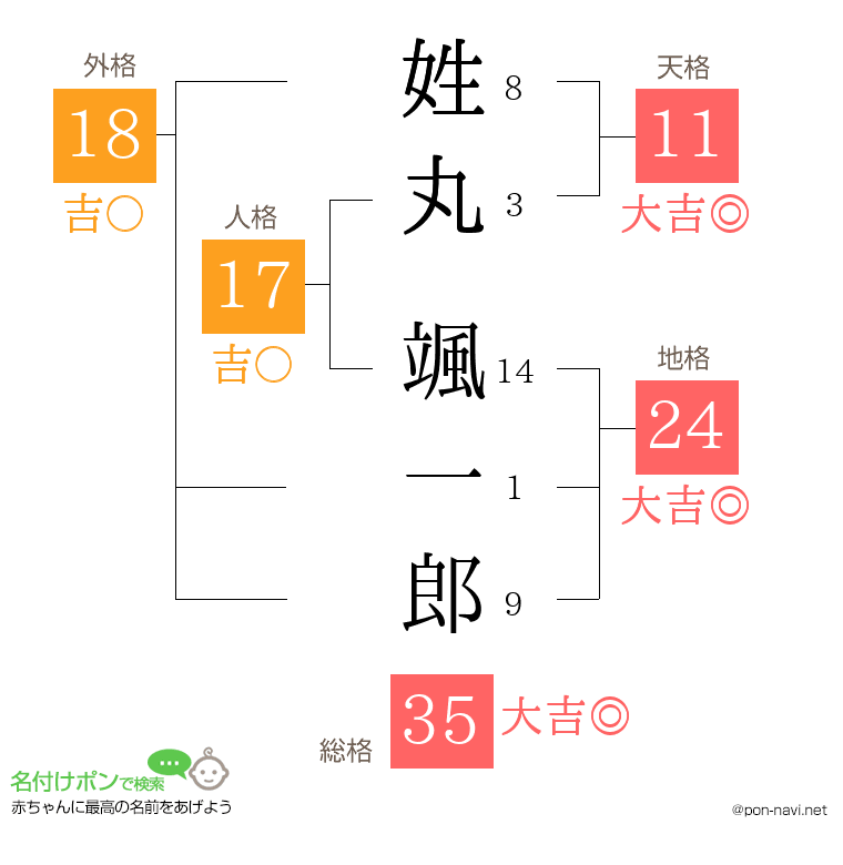 姓丸 颯一郎さんの姓名判断結果