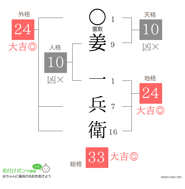 姜 一兵衛さんの姓名判断結果