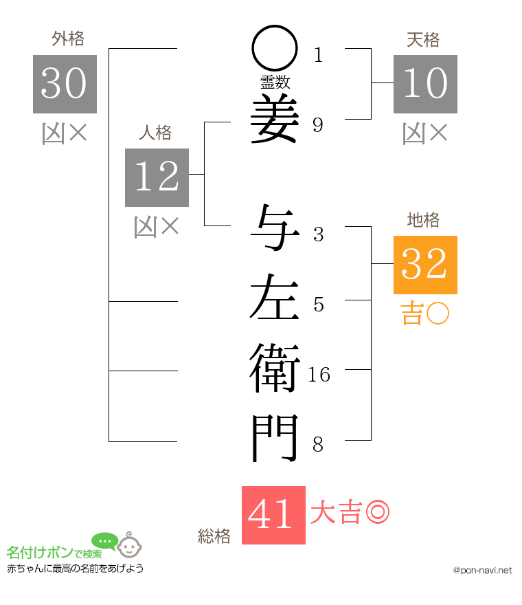 姜 与左衛門さんの姓名判断結果