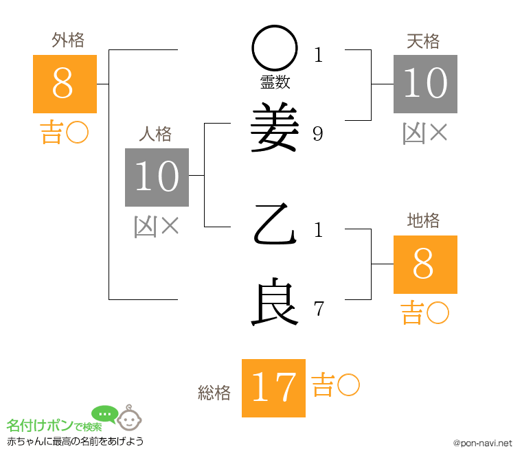 姜 乙良さんの姓名判断結果