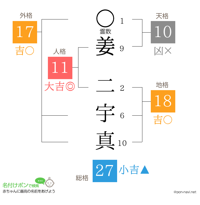 姜 二宇真さんの姓名判断結果