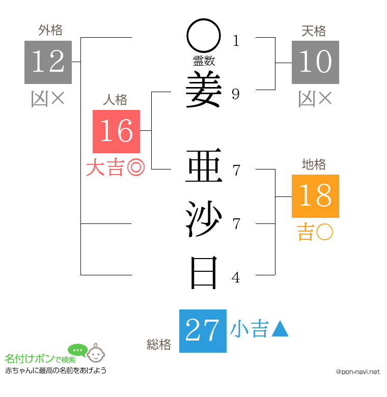 姜 亜沙日さんの姓名判断結果