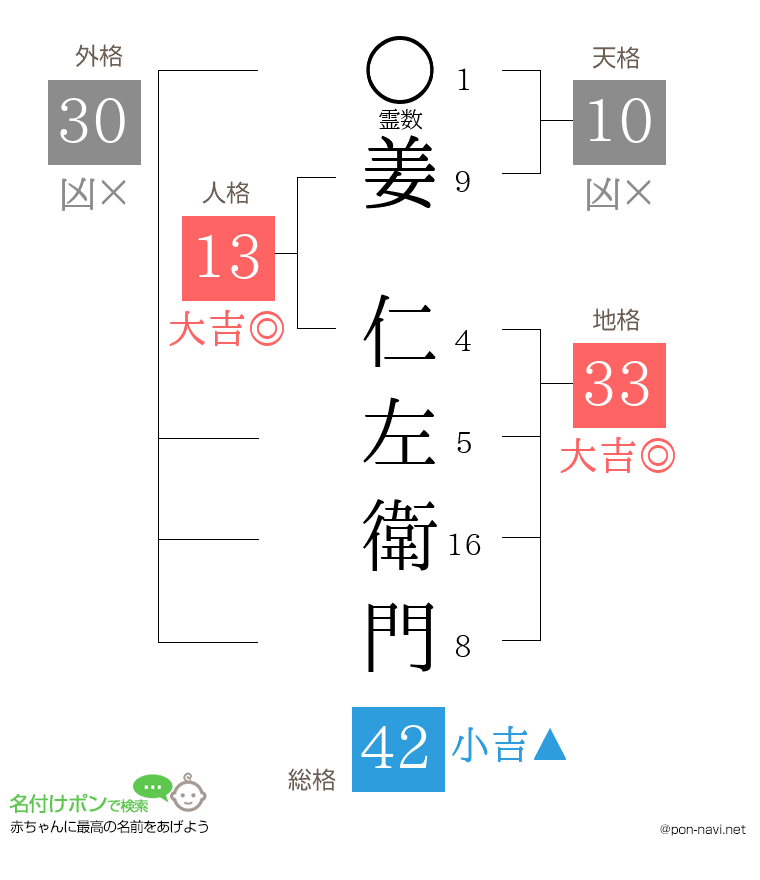 姜 仁左衛門さんの姓名判断結果