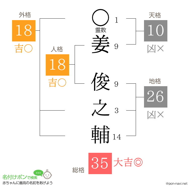 姜 俊之輔さんの姓名判断結果