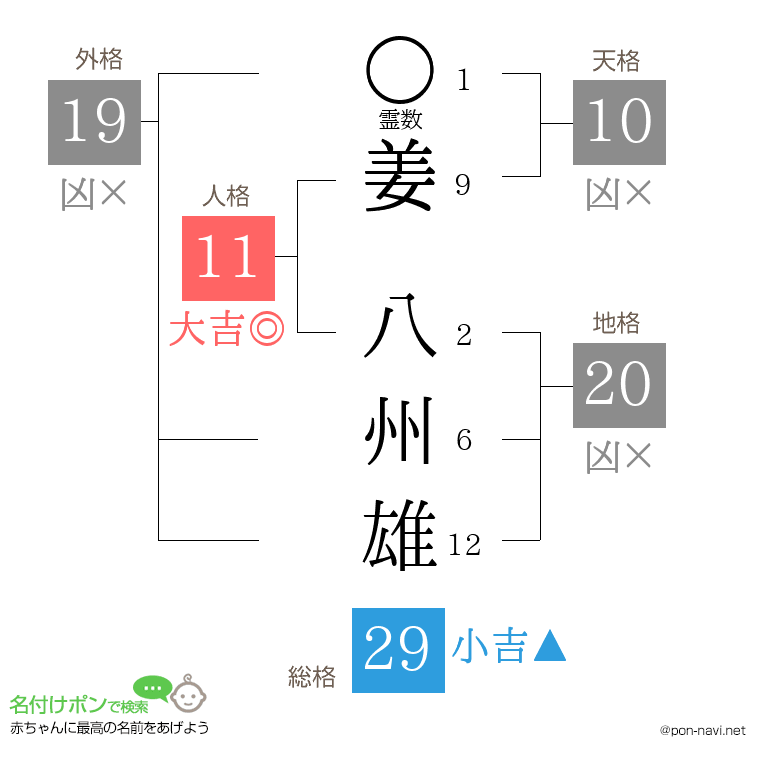 姜 八州雄さんの姓名判断結果