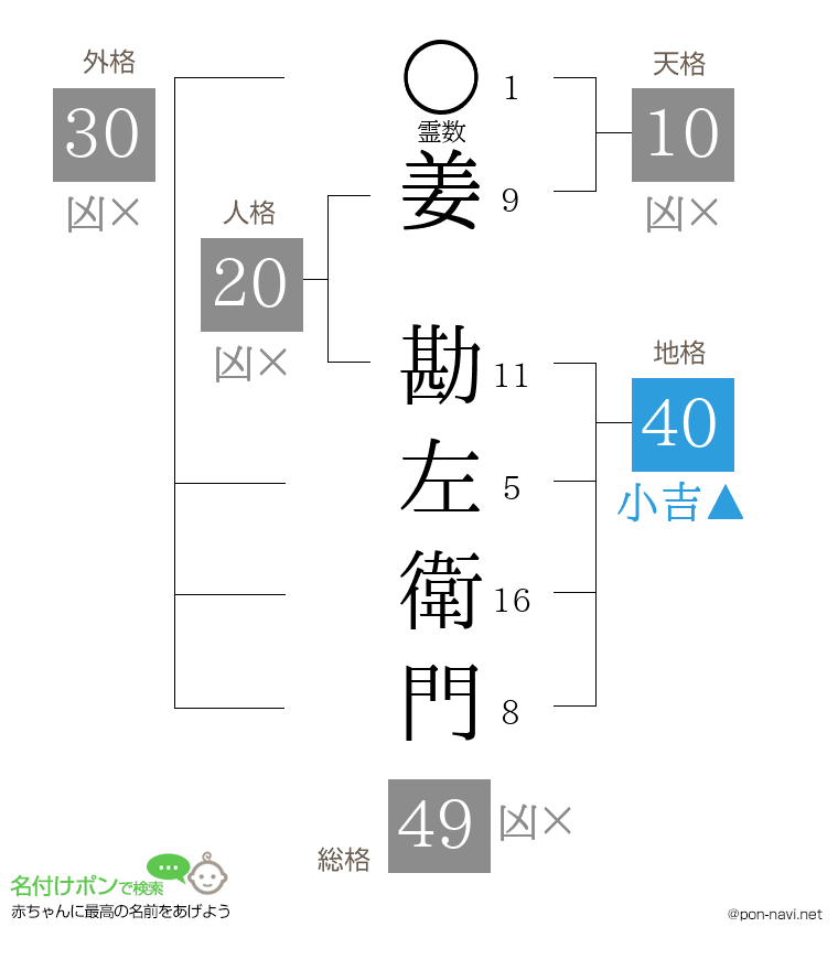姜 勘左衛門さんの姓名判断結果