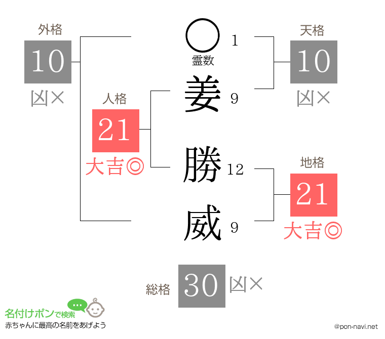 姜 勝威さんの姓名判断結果