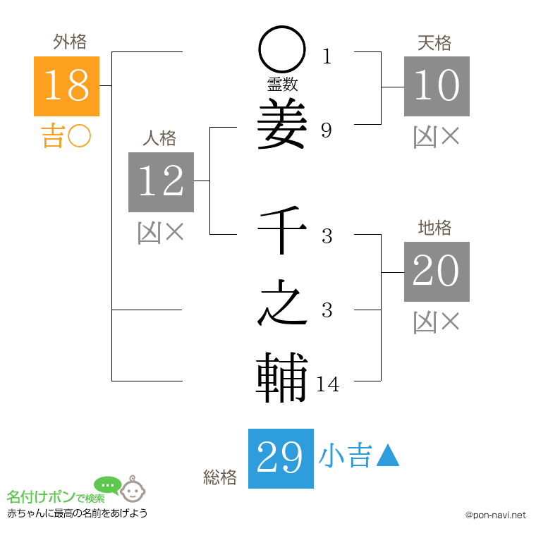 姜 千之輔さんの姓名判断結果