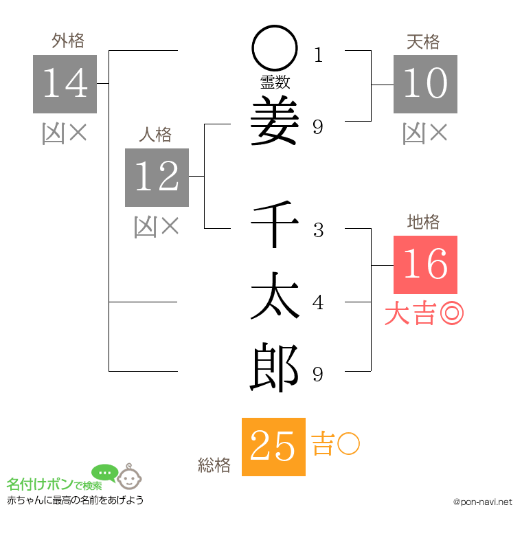 姜 千太郎さんの姓名判断結果