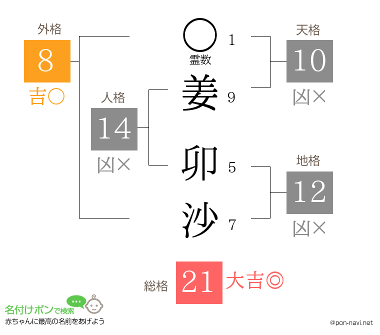 姜 卯沙さんの姓名判断結果