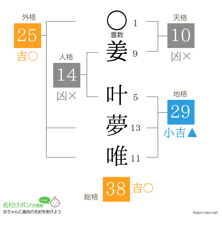 姜 叶夢唯さんの姓名判断結果