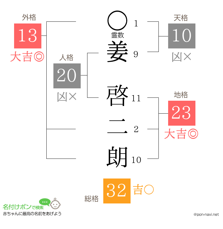 姜 啓二朗さんの姓名判断結果