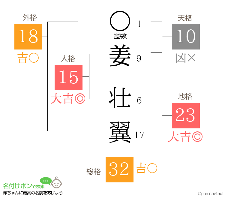 姜 壮翼さんの姓名判断結果