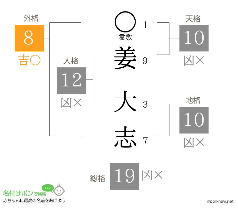 姜 大志さんの姓名判断結果