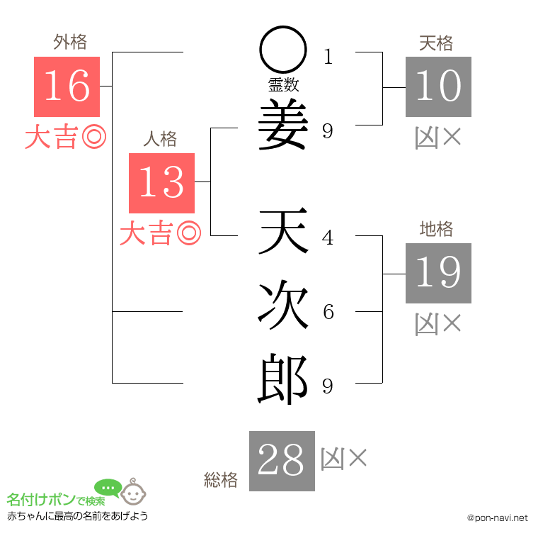 姜 天次郎さんの姓名判断結果