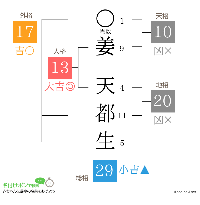 姜 天都生さんの姓名判断結果