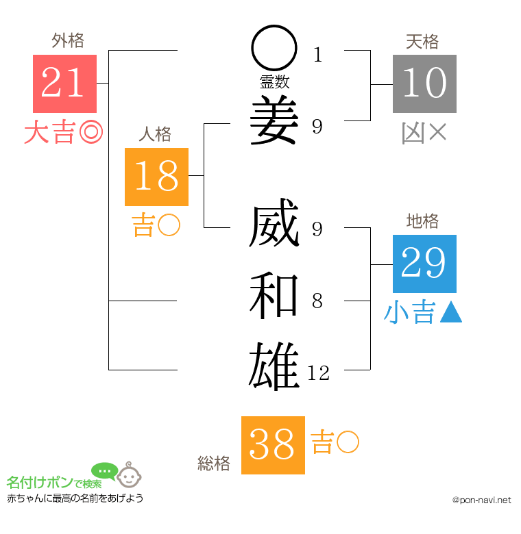 姜 威和雄さんの姓名判断結果