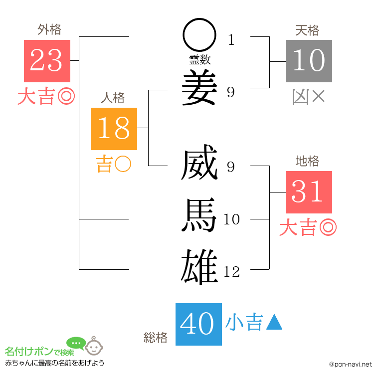 姜 威馬雄さんの姓名判断結果