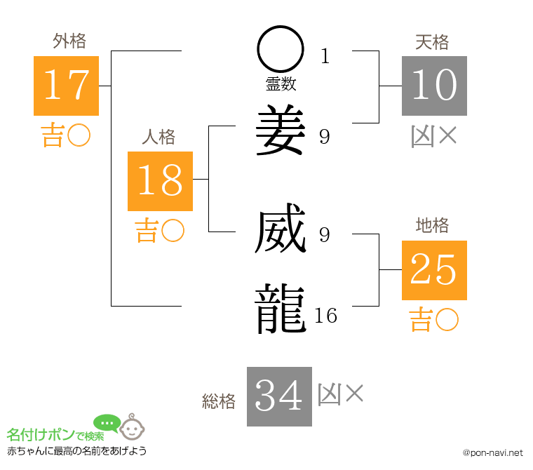 姜 威龍さんの姓名判断結果