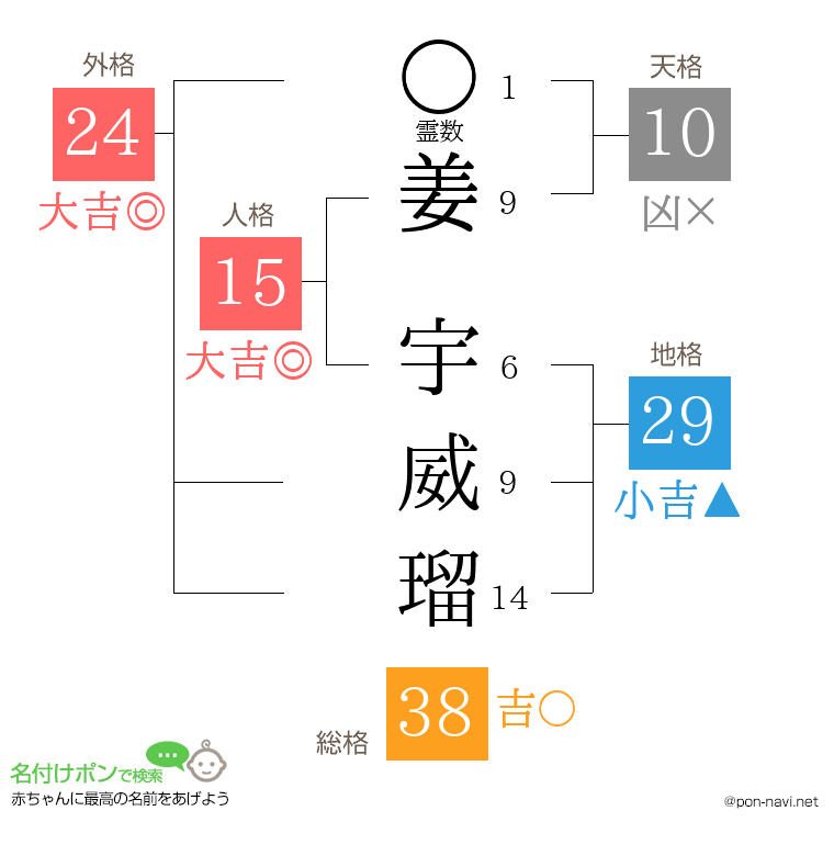 姜 宇威瑠さんの姓名判断結果
