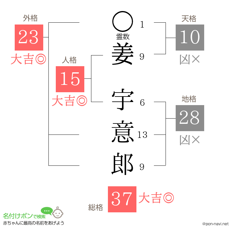 姜 宇意郎さんの姓名判断結果