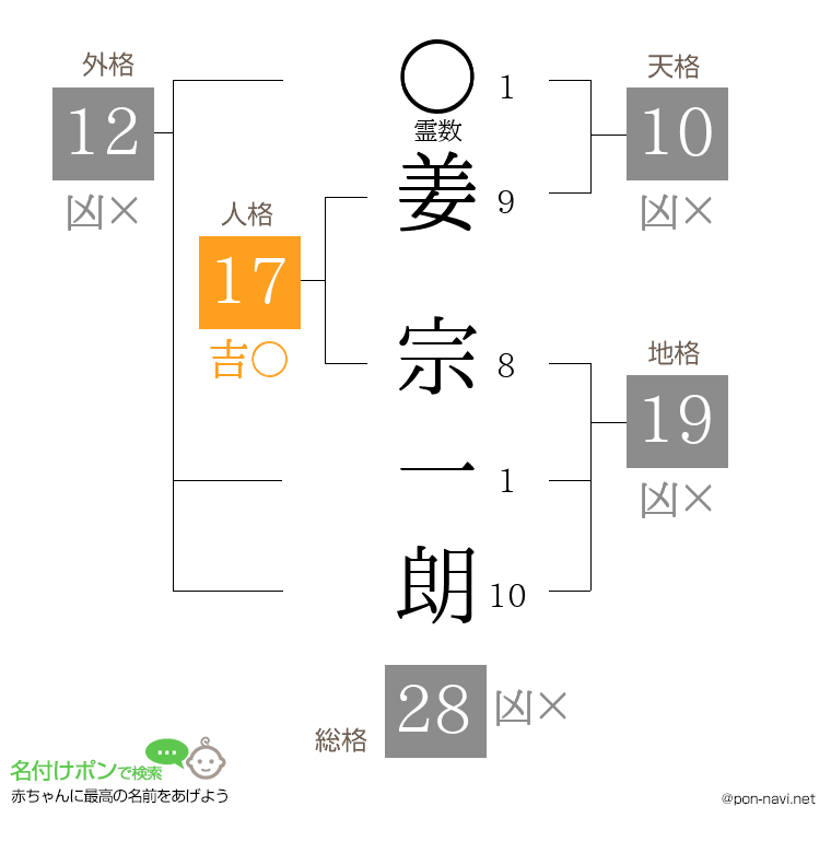 姜 宗一朗さんの姓名判断結果